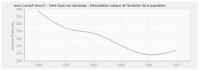 Saint-Ouen-sur-Gartempe : Interpolation cubique de l'évolution de la population