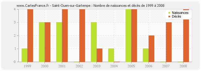 Saint-Ouen-sur-Gartempe : Nombre de naissances et décès de 1999 à 2008