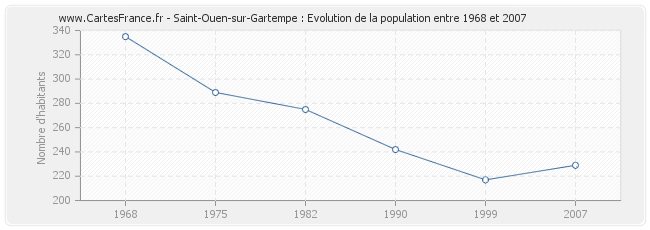 Population Saint-Ouen-sur-Gartempe