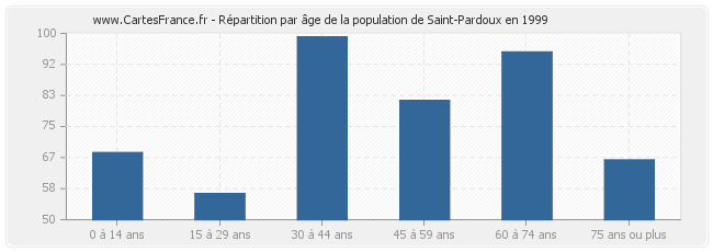 Répartition par âge de la population de Saint-Pardoux en 1999