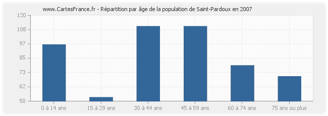 Répartition par âge de la population de Saint-Pardoux en 2007