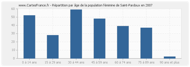 Répartition par âge de la population féminine de Saint-Pardoux en 2007