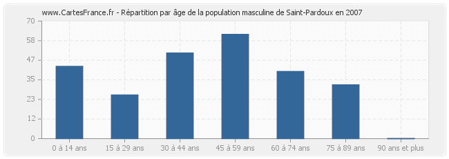 Répartition par âge de la population masculine de Saint-Pardoux en 2007