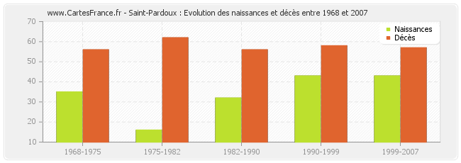 Saint-Pardoux : Evolution des naissances et décès entre 1968 et 2007