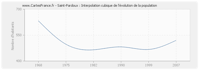 Saint-Pardoux : Interpolation cubique de l'évolution de la population