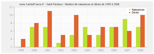 Saint-Pardoux : Nombre de naissances et décès de 1999 à 2008