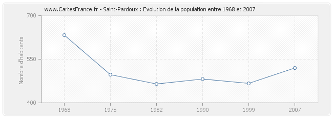 Population Saint-Pardoux