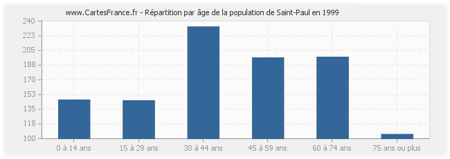 Répartition par âge de la population de Saint-Paul en 1999
