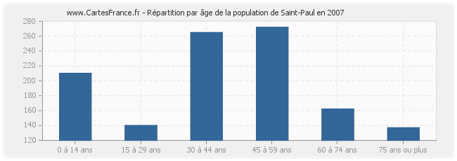 Répartition par âge de la population de Saint-Paul en 2007