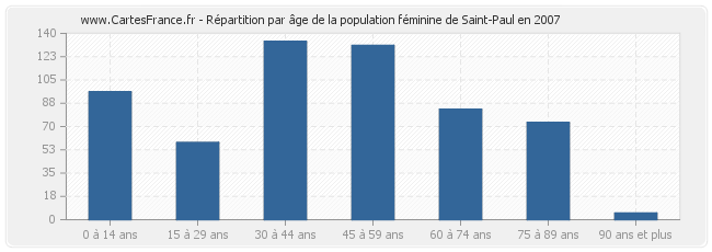 Répartition par âge de la population féminine de Saint-Paul en 2007