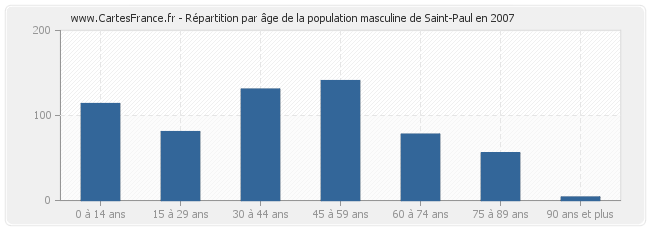 Répartition par âge de la population masculine de Saint-Paul en 2007