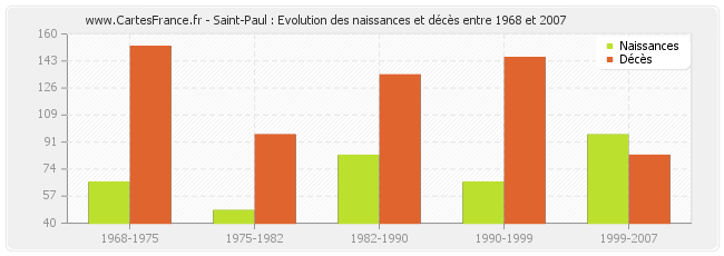 Saint-Paul : Evolution des naissances et décès entre 1968 et 2007