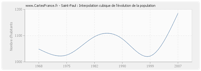 Saint-Paul : Interpolation cubique de l'évolution de la population