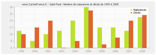 Saint-Paul : Nombre de naissances et décès de 1999 à 2008