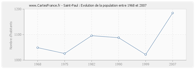 Population Saint-Paul