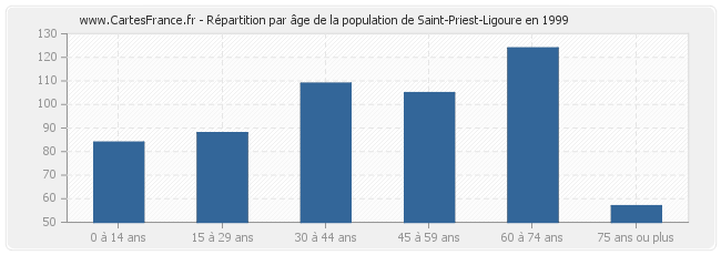Répartition par âge de la population de Saint-Priest-Ligoure en 1999