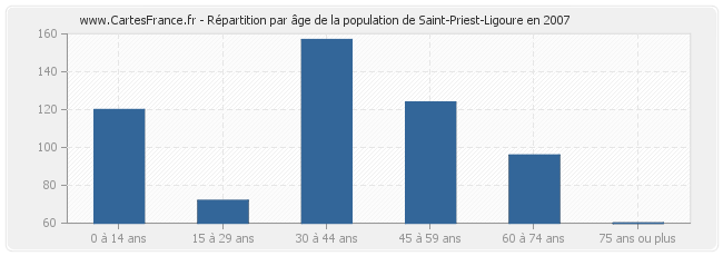 Répartition par âge de la population de Saint-Priest-Ligoure en 2007