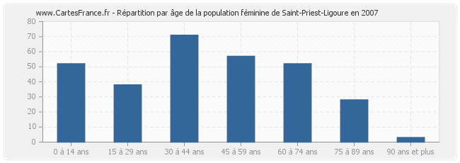 Répartition par âge de la population féminine de Saint-Priest-Ligoure en 2007