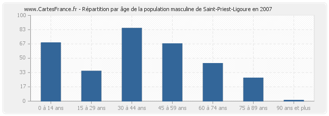 Répartition par âge de la population masculine de Saint-Priest-Ligoure en 2007