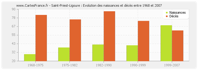 Saint-Priest-Ligoure : Evolution des naissances et décès entre 1968 et 2007