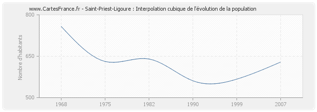 Saint-Priest-Ligoure : Interpolation cubique de l'évolution de la population