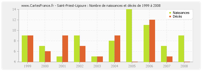 Saint-Priest-Ligoure : Nombre de naissances et décès de 1999 à 2008