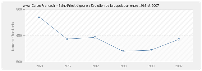 Population Saint-Priest-Ligoure