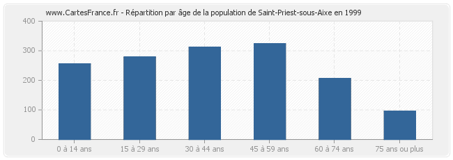 Répartition par âge de la population de Saint-Priest-sous-Aixe en 1999