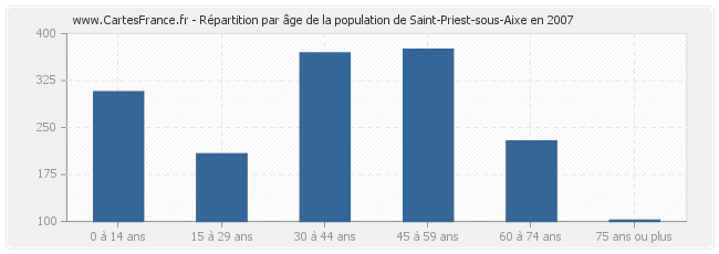 Répartition par âge de la population de Saint-Priest-sous-Aixe en 2007