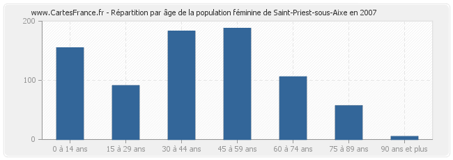 Répartition par âge de la population féminine de Saint-Priest-sous-Aixe en 2007