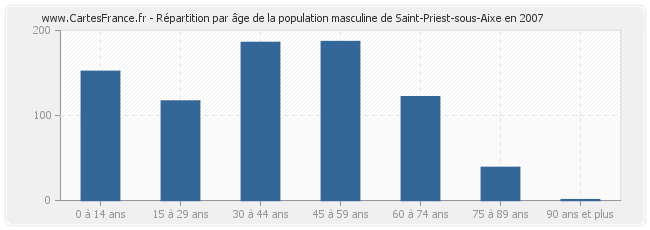 Répartition par âge de la population masculine de Saint-Priest-sous-Aixe en 2007