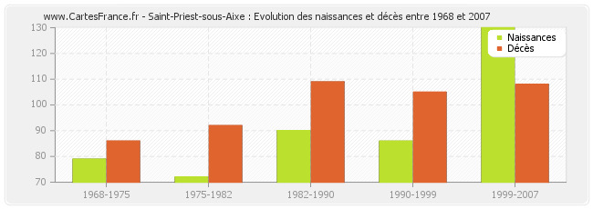Saint-Priest-sous-Aixe : Evolution des naissances et décès entre 1968 et 2007