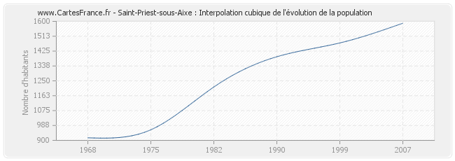 Saint-Priest-sous-Aixe : Interpolation cubique de l'évolution de la population