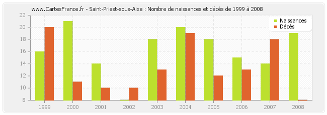 Saint-Priest-sous-Aixe : Nombre de naissances et décès de 1999 à 2008