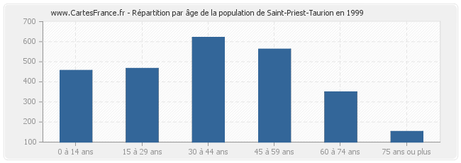 Répartition par âge de la population de Saint-Priest-Taurion en 1999