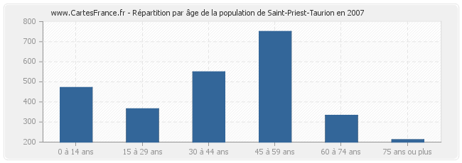 Répartition par âge de la population de Saint-Priest-Taurion en 2007