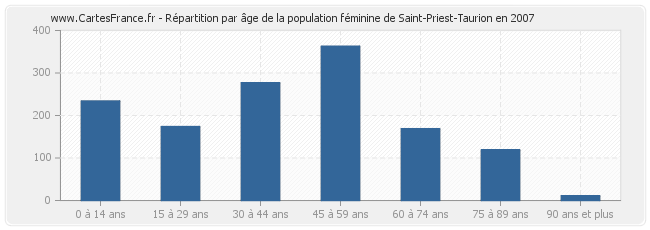 Répartition par âge de la population féminine de Saint-Priest-Taurion en 2007