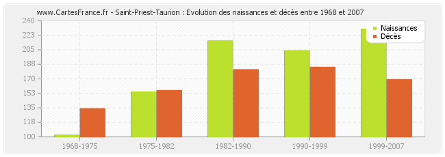 Saint-Priest-Taurion : Evolution des naissances et décès entre 1968 et 2007