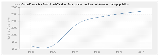 Saint-Priest-Taurion : Interpolation cubique de l'évolution de la population