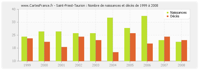 Saint-Priest-Taurion : Nombre de naissances et décès de 1999 à 2008