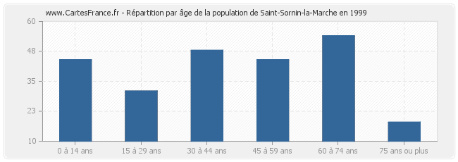 Répartition par âge de la population de Saint-Sornin-la-Marche en 1999