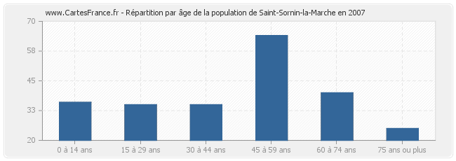 Répartition par âge de la population de Saint-Sornin-la-Marche en 2007