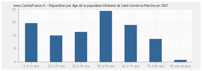 Répartition par âge de la population féminine de Saint-Sornin-la-Marche en 2007