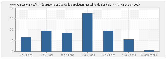 Répartition par âge de la population masculine de Saint-Sornin-la-Marche en 2007