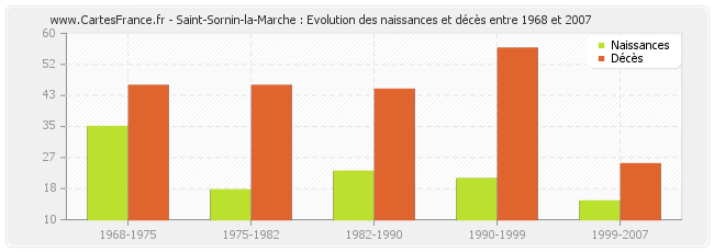 Saint-Sornin-la-Marche : Evolution des naissances et décès entre 1968 et 2007