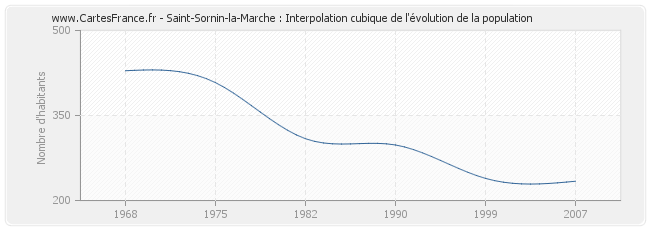 Saint-Sornin-la-Marche : Interpolation cubique de l'évolution de la population