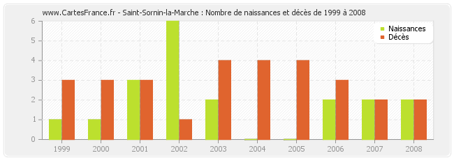 Saint-Sornin-la-Marche : Nombre de naissances et décès de 1999 à 2008