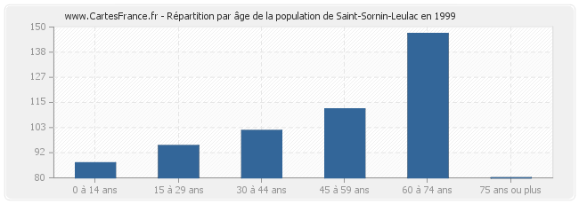 Répartition par âge de la population de Saint-Sornin-Leulac en 1999