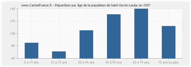 Répartition par âge de la population de Saint-Sornin-Leulac en 2007
