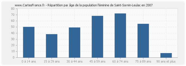 Répartition par âge de la population féminine de Saint-Sornin-Leulac en 2007